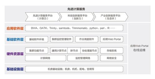 生物信息高性能計算解決方案 中科曙光數(shù)據(jù)處理與存儲支持服務
