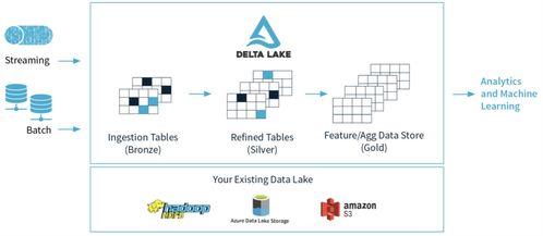 從零到一建設數據中臺 數據處理與存儲支持關鍵技術匯總